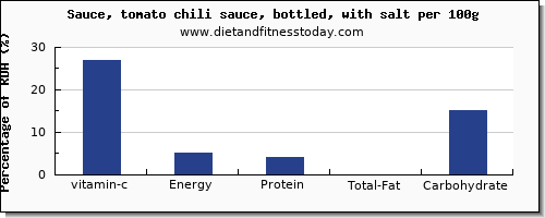 vitamin c and nutrition facts in chili sauce per 100g